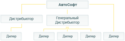 Принципиальная схема сети представителей АвтоСофт